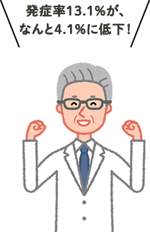 発症率13.1％が、なんと4.1％に低下！