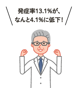 発症率13.1％が、なんと4.1％に低下！