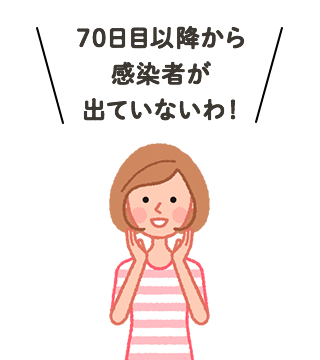 70日目以降から感染者が出ていないわ！